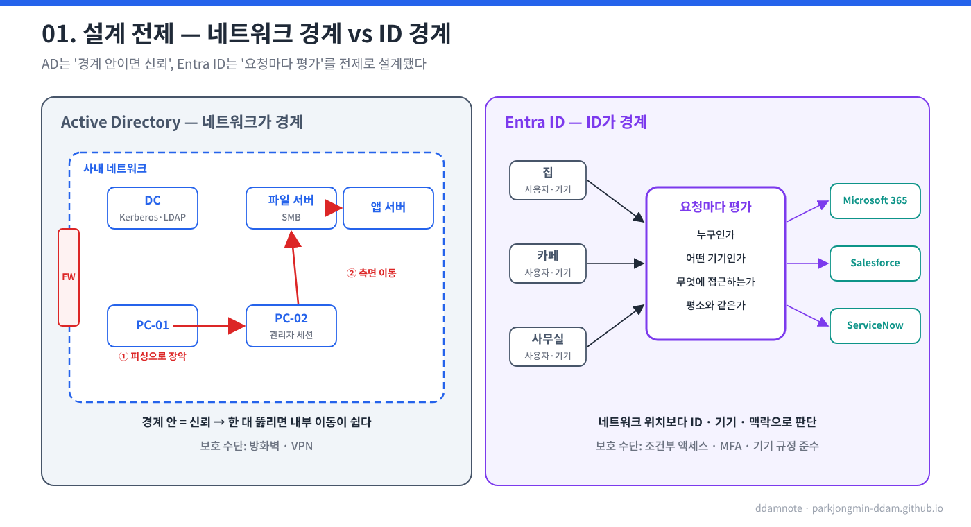신뢰 모델 비교