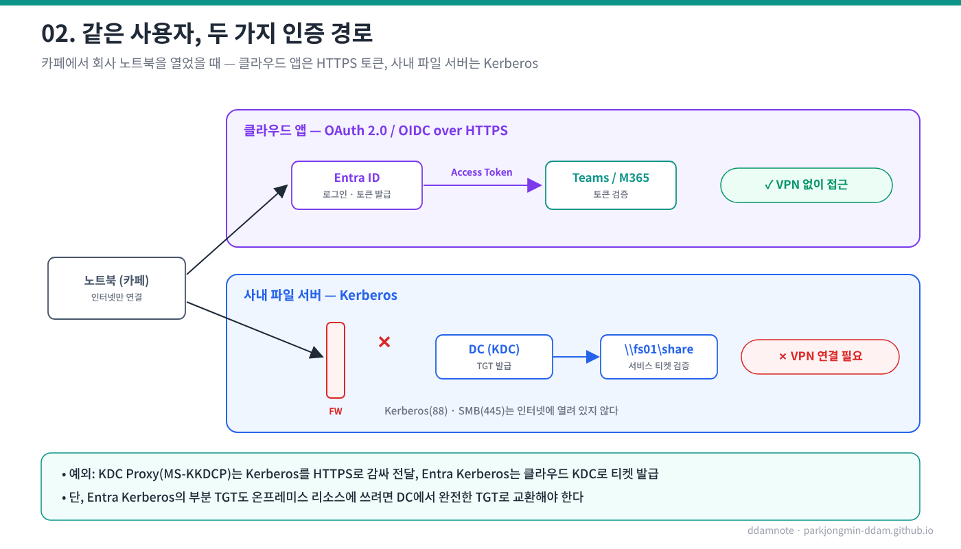 인증 경로 비교