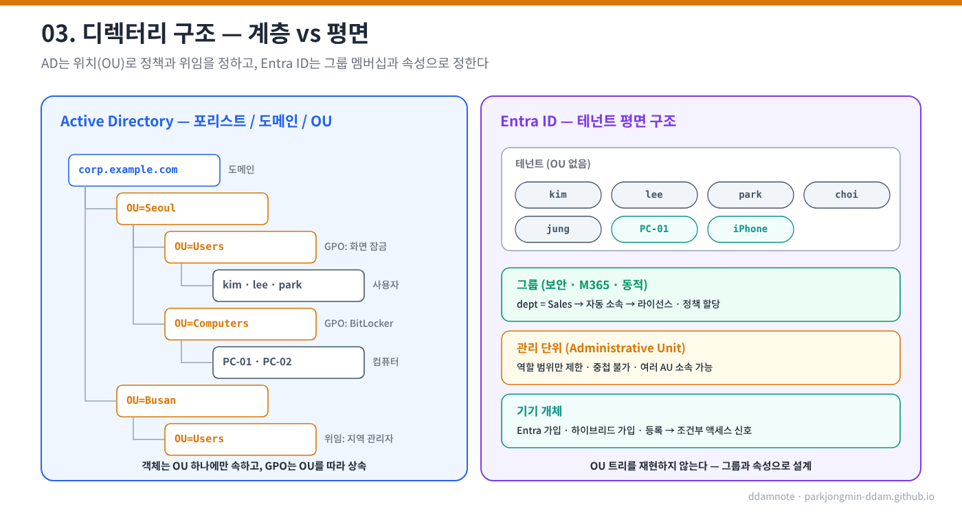 디렉터리 구조 비교