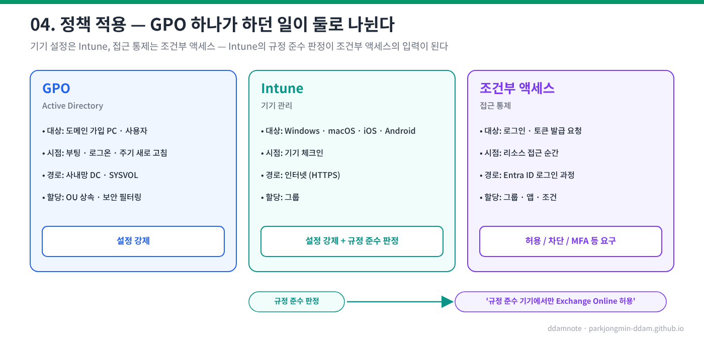 정책 적용 방식