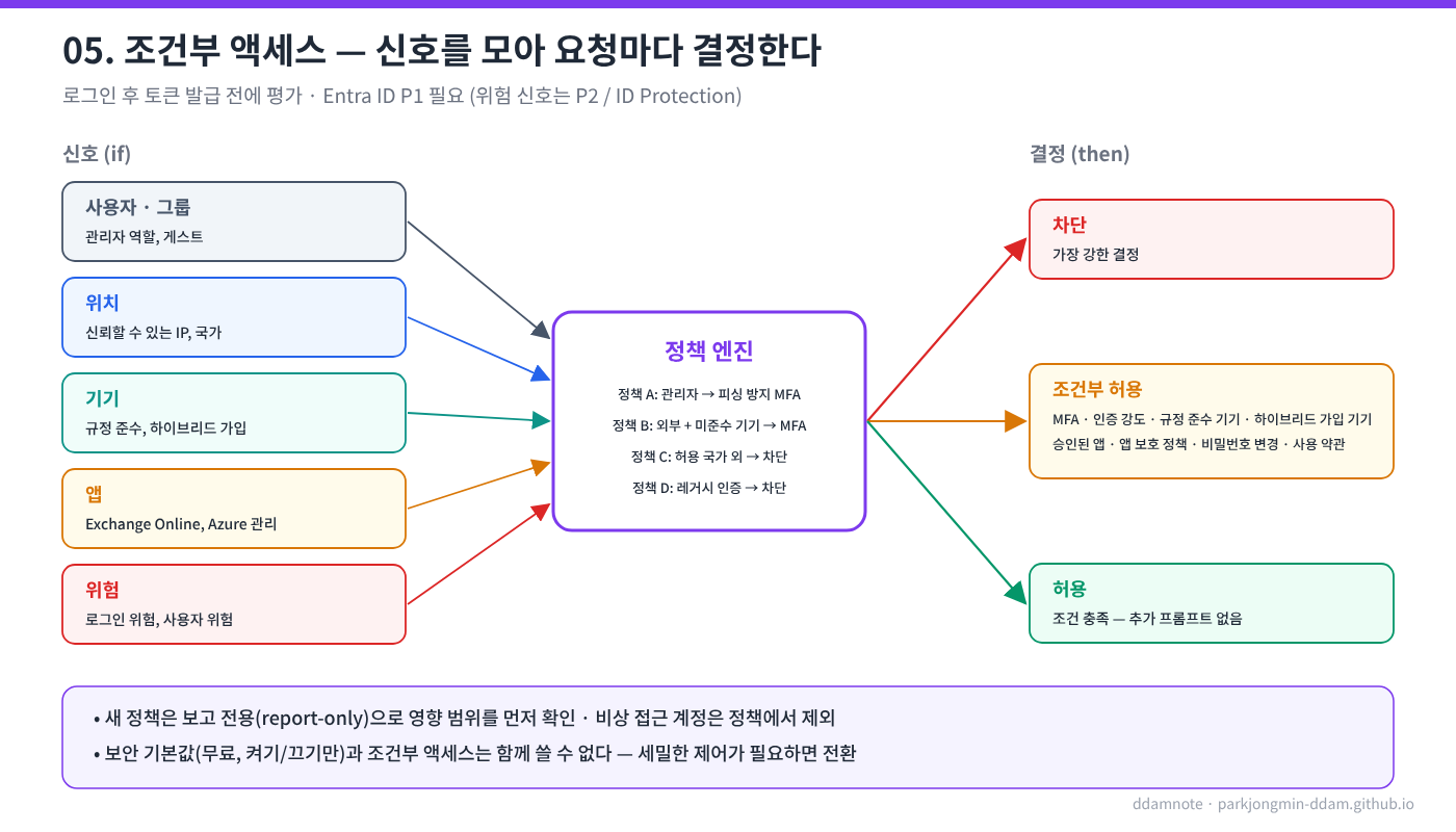 조건부 액세스 평가 흐름