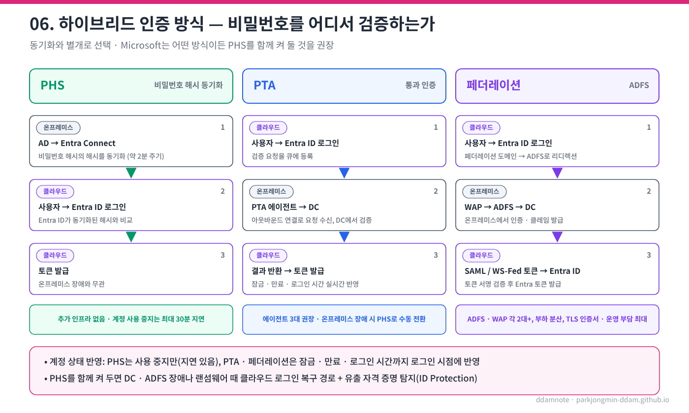 하이브리드 인증 방식