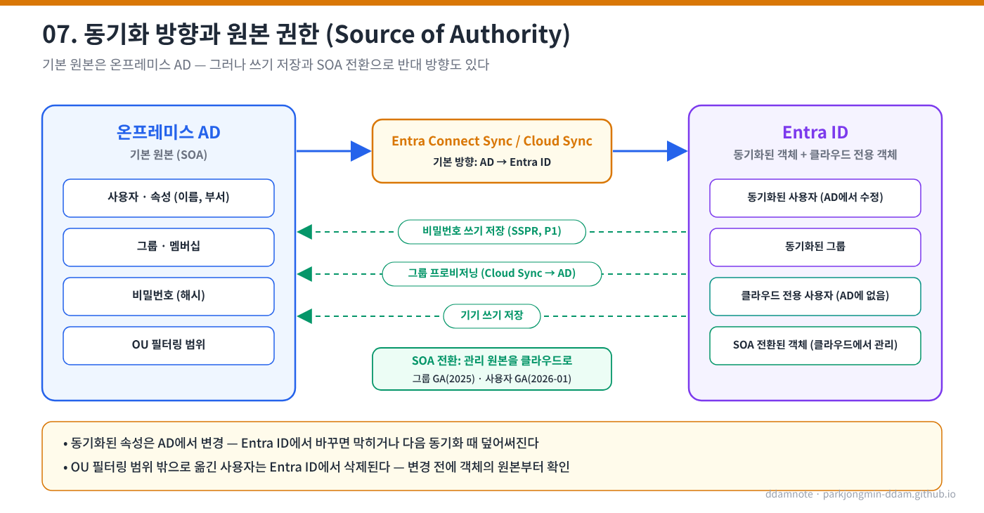 동기화 방향