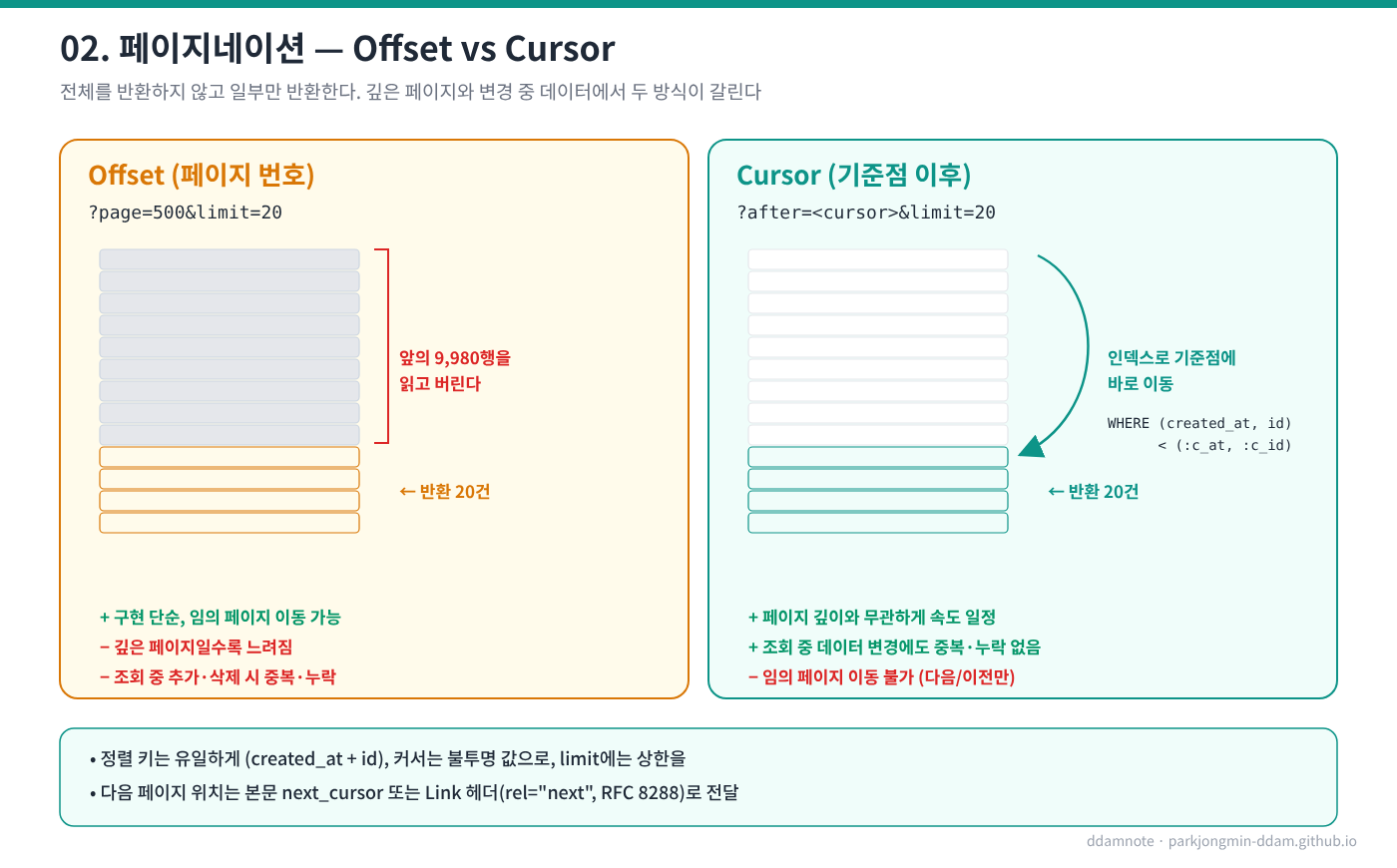 페이지네이션: offset vs cursor