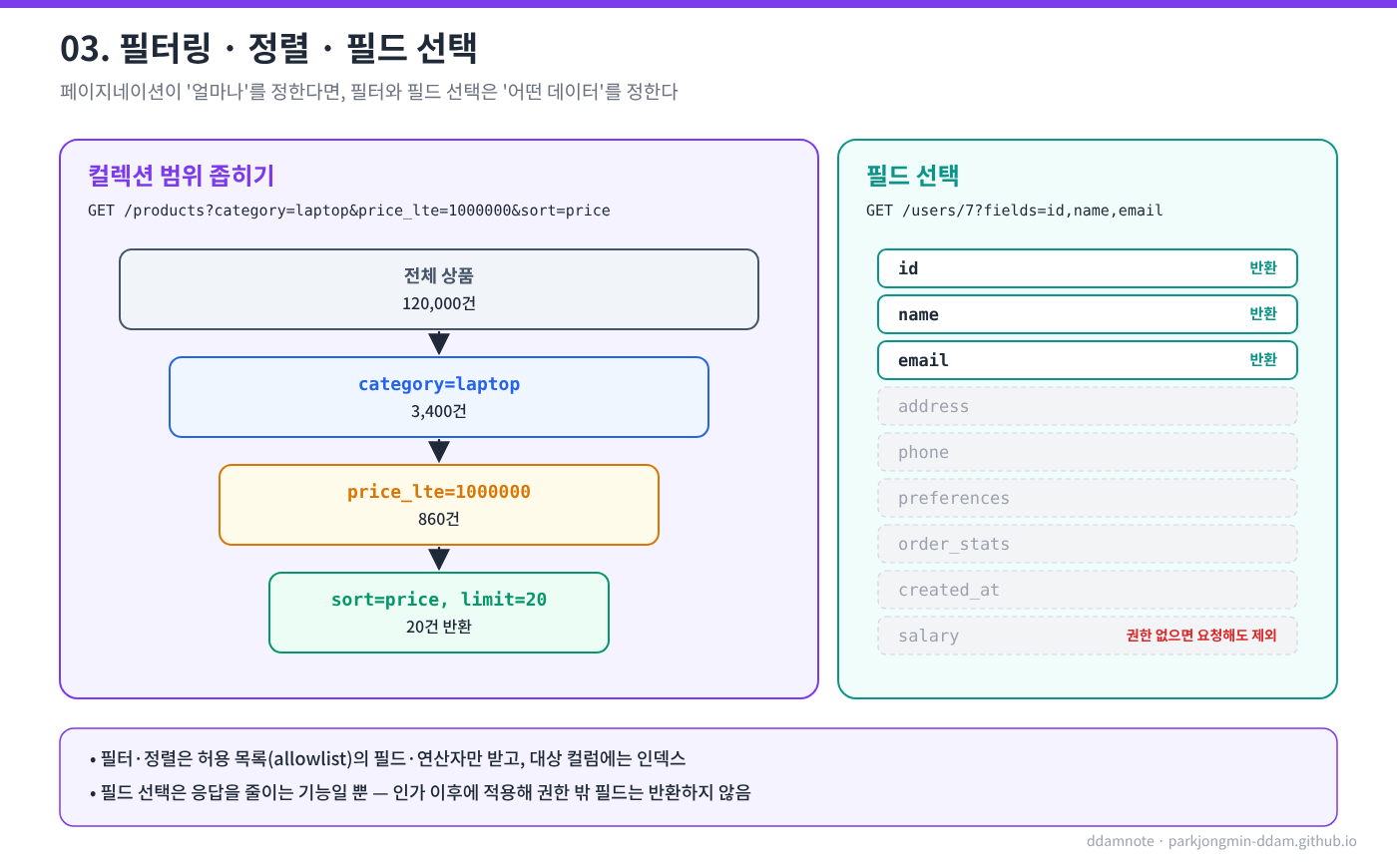 필터링과 필드 선택