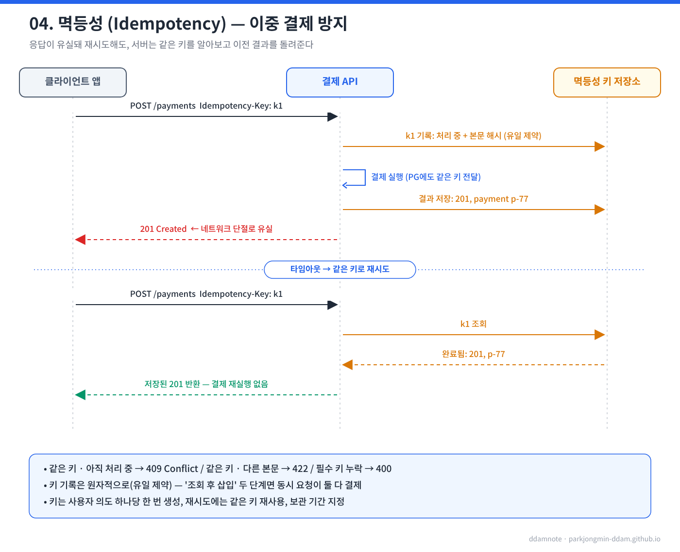 멱등성 키로 이중 결제 방지