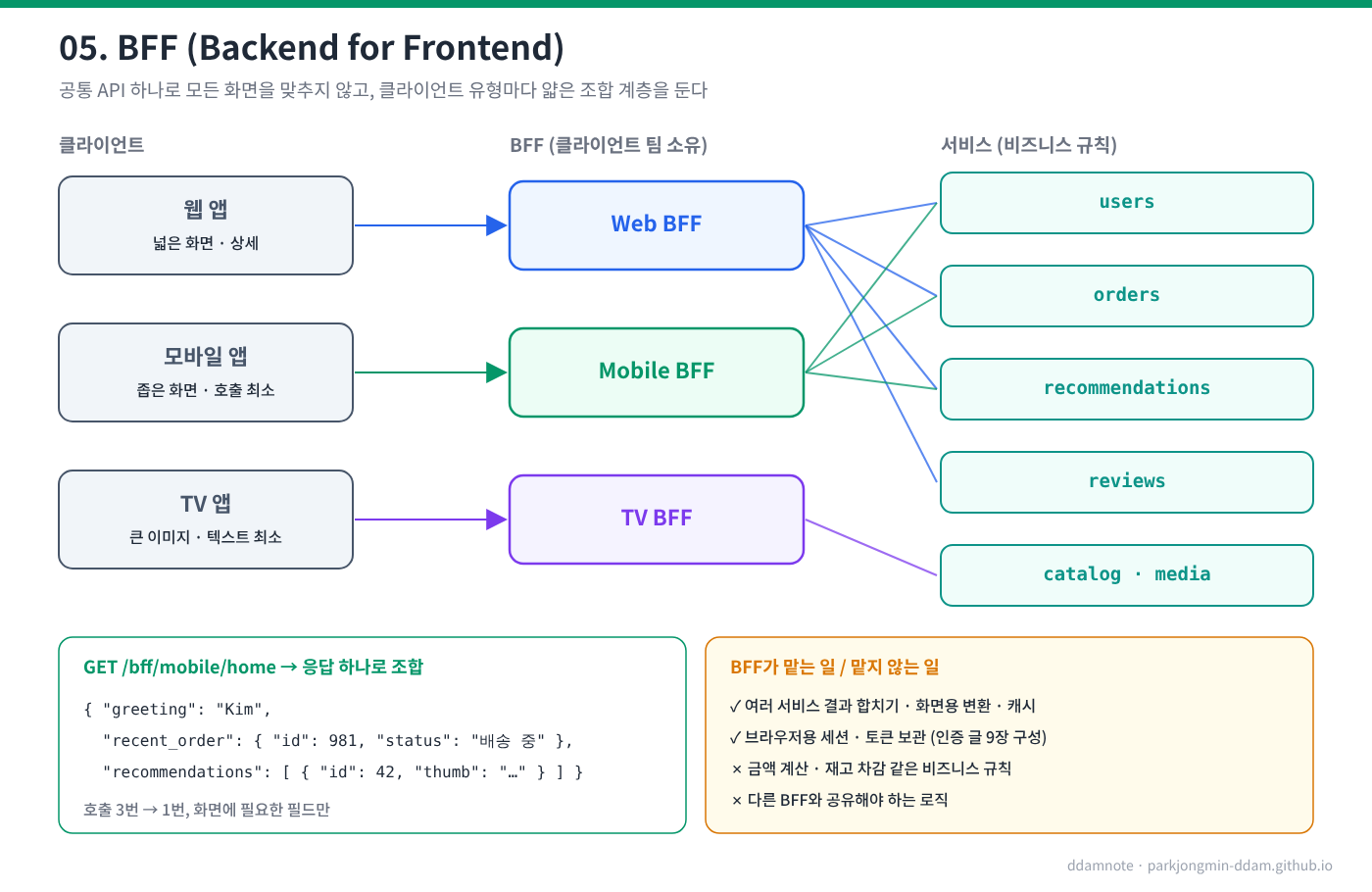 BFF 구성