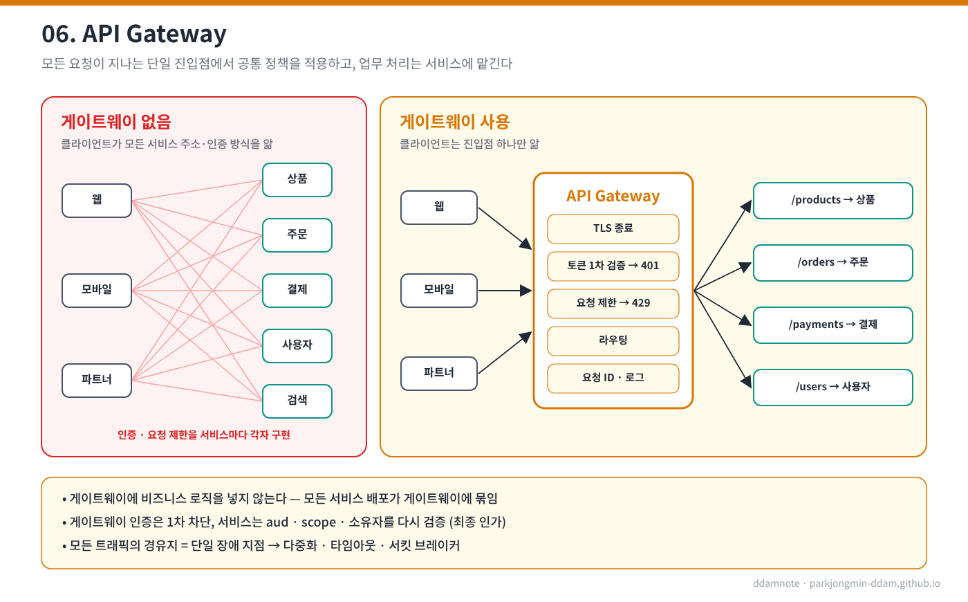 API Gateway