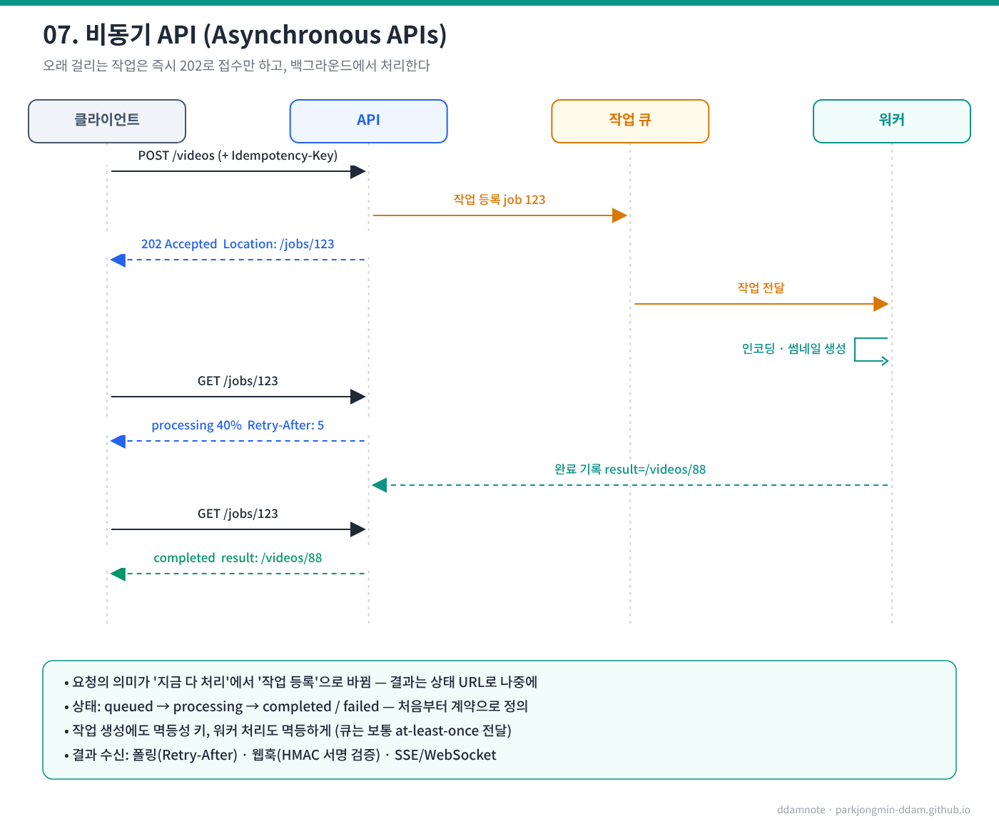 비동기 API