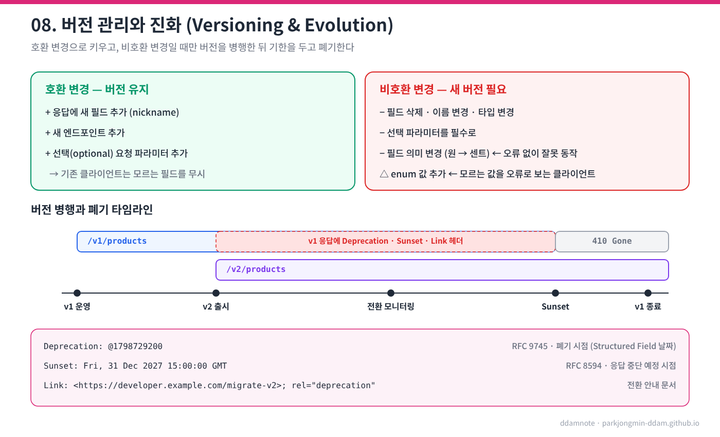 버전 관리와 폐기 절차