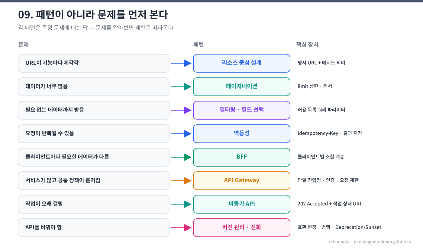 문제와 패턴의 대응