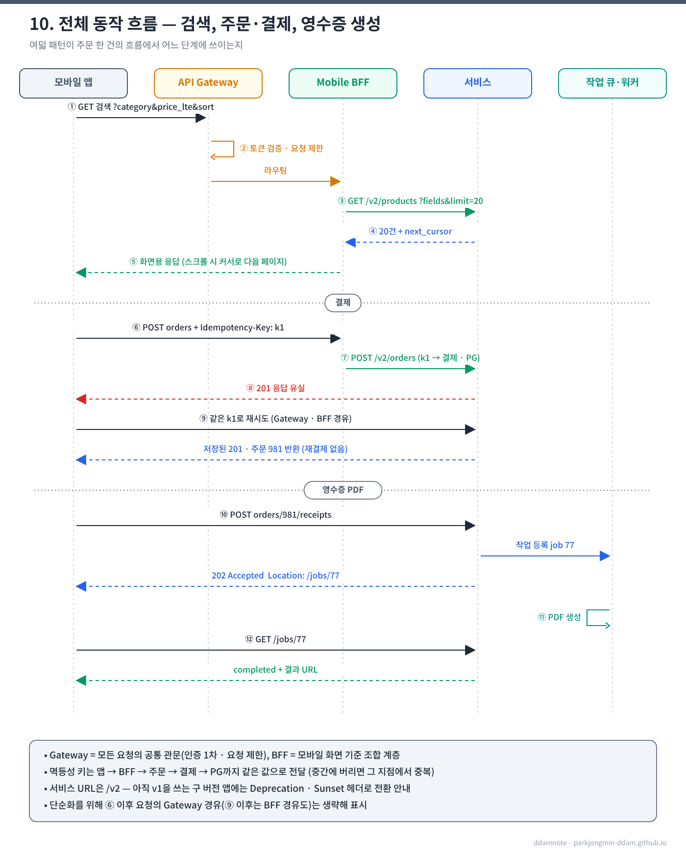전체 동작 흐름