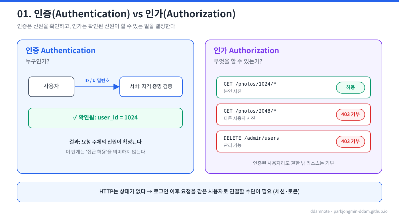 인증 vs 인가