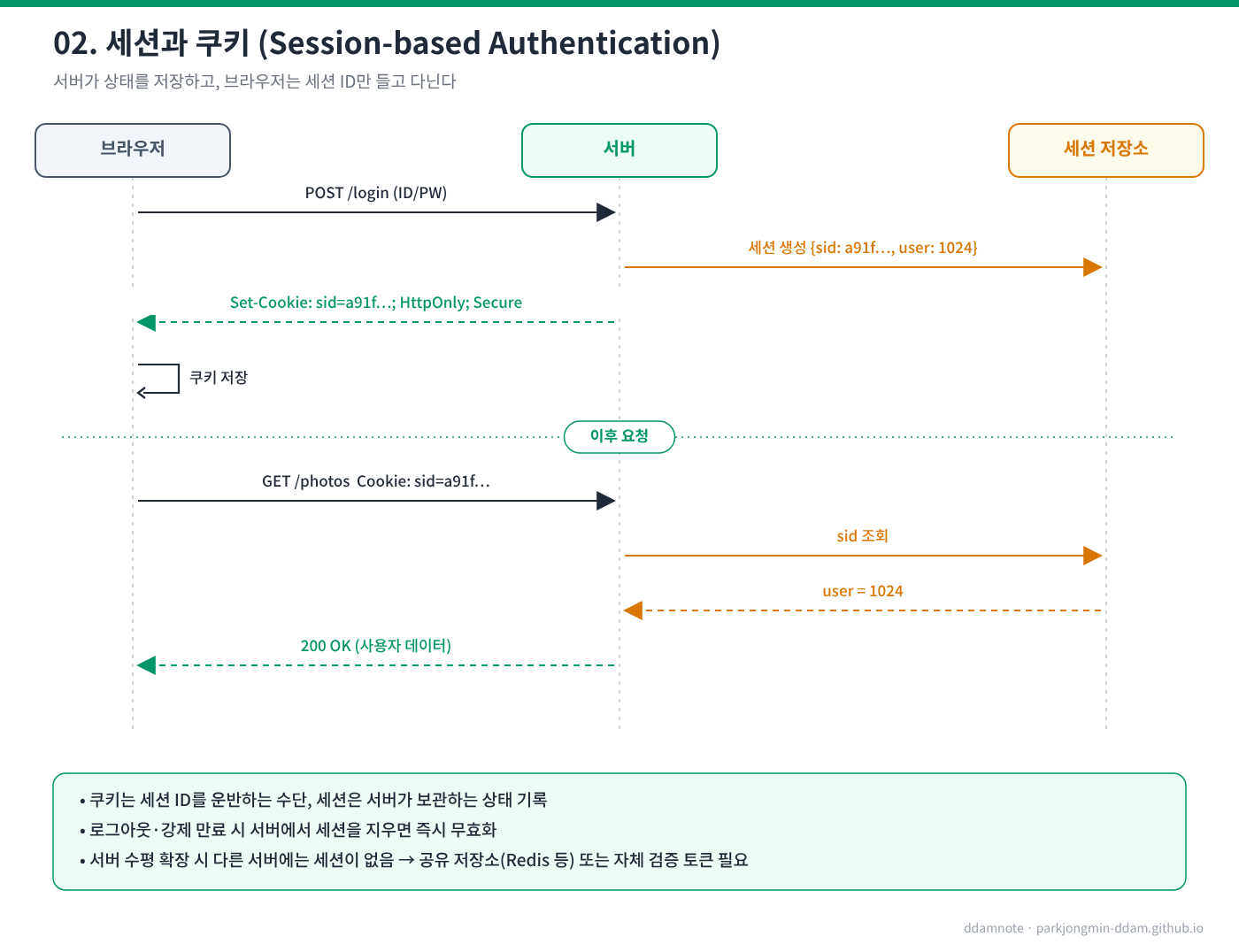 세션과 쿠키