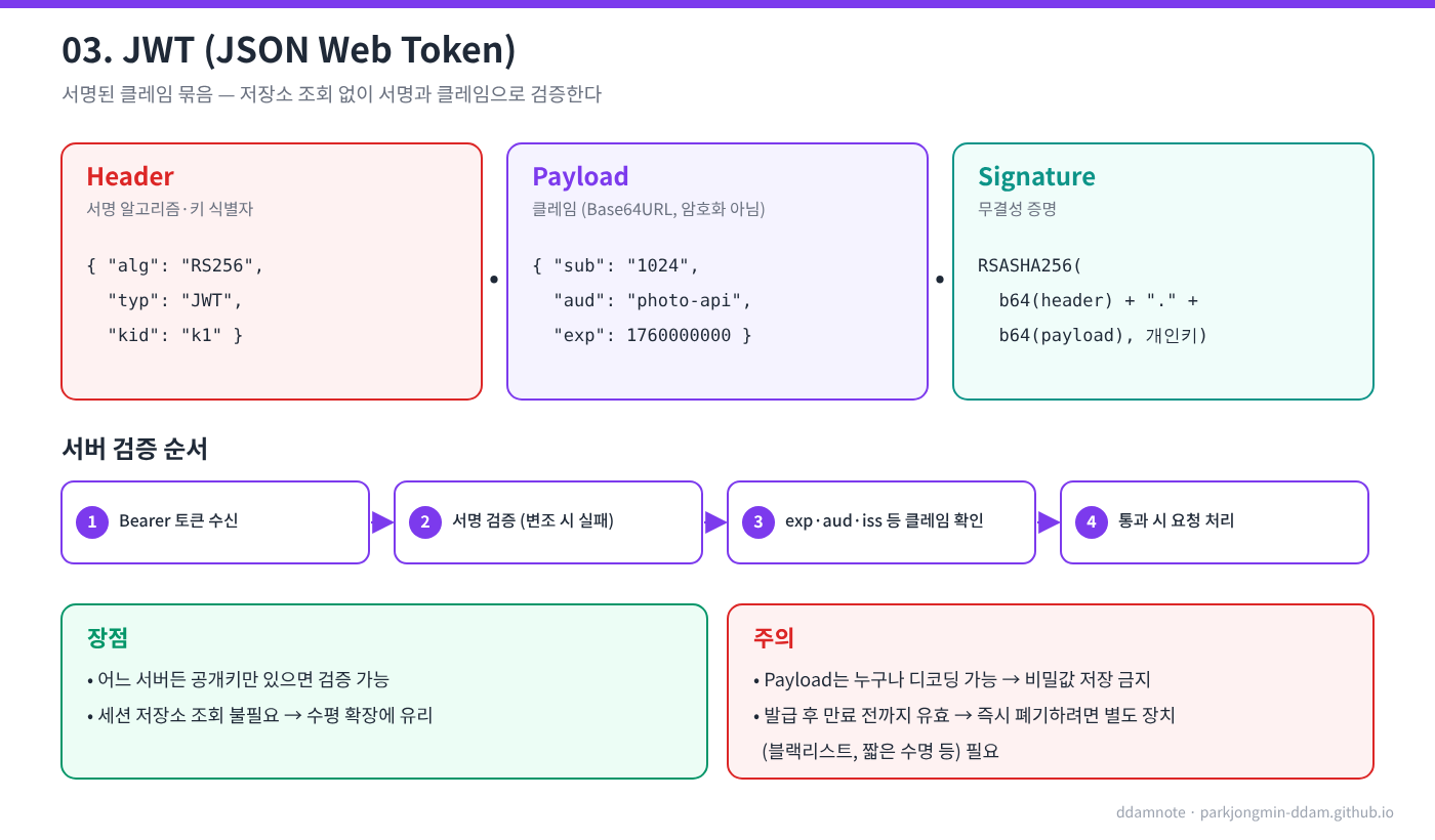 JWT 구조와 검증