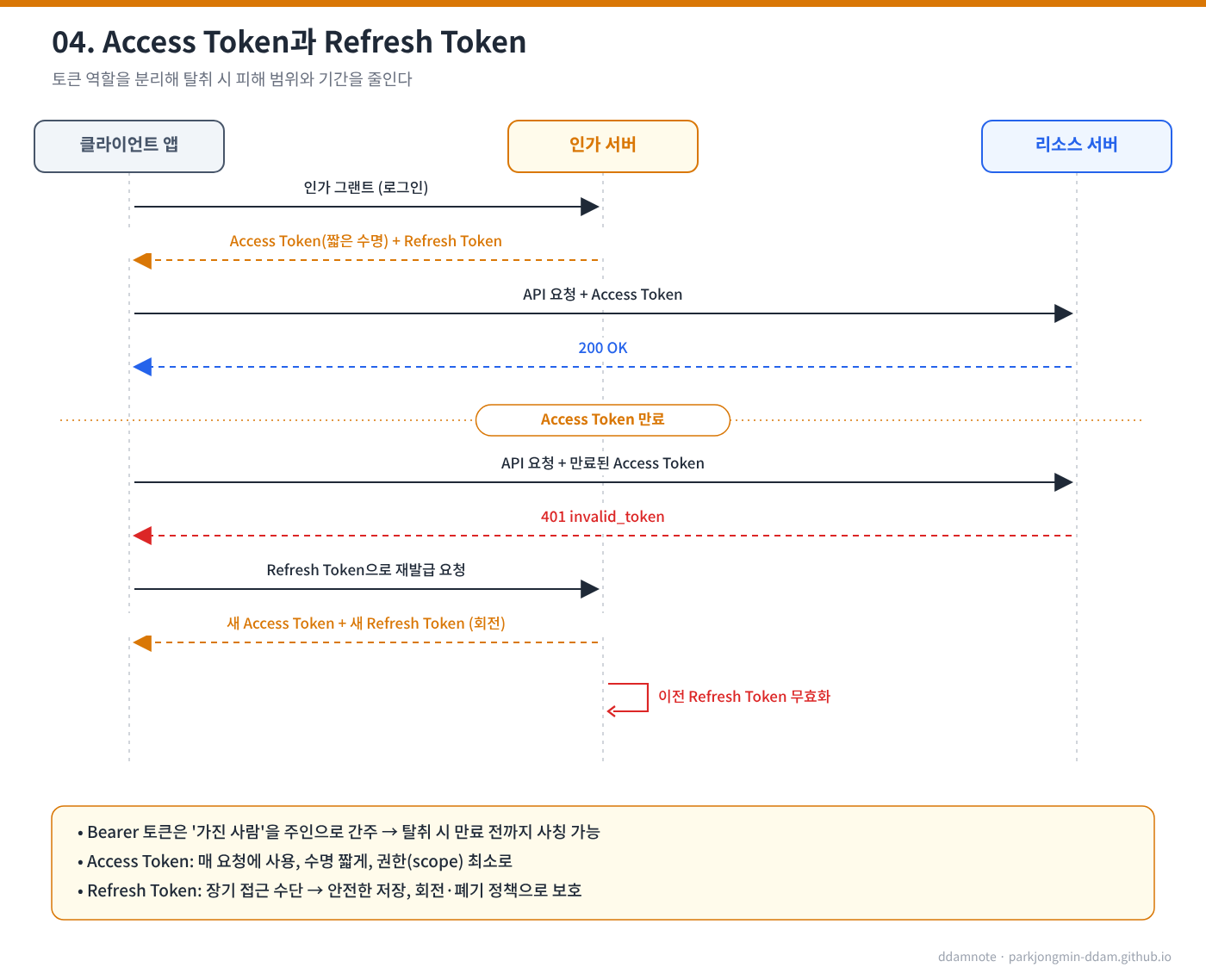 Access Token과 Refresh Token