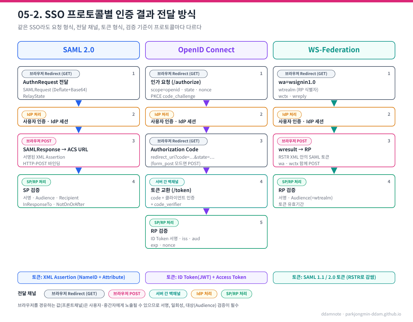 SSO 프로토콜별 인증 결과 전달 방식