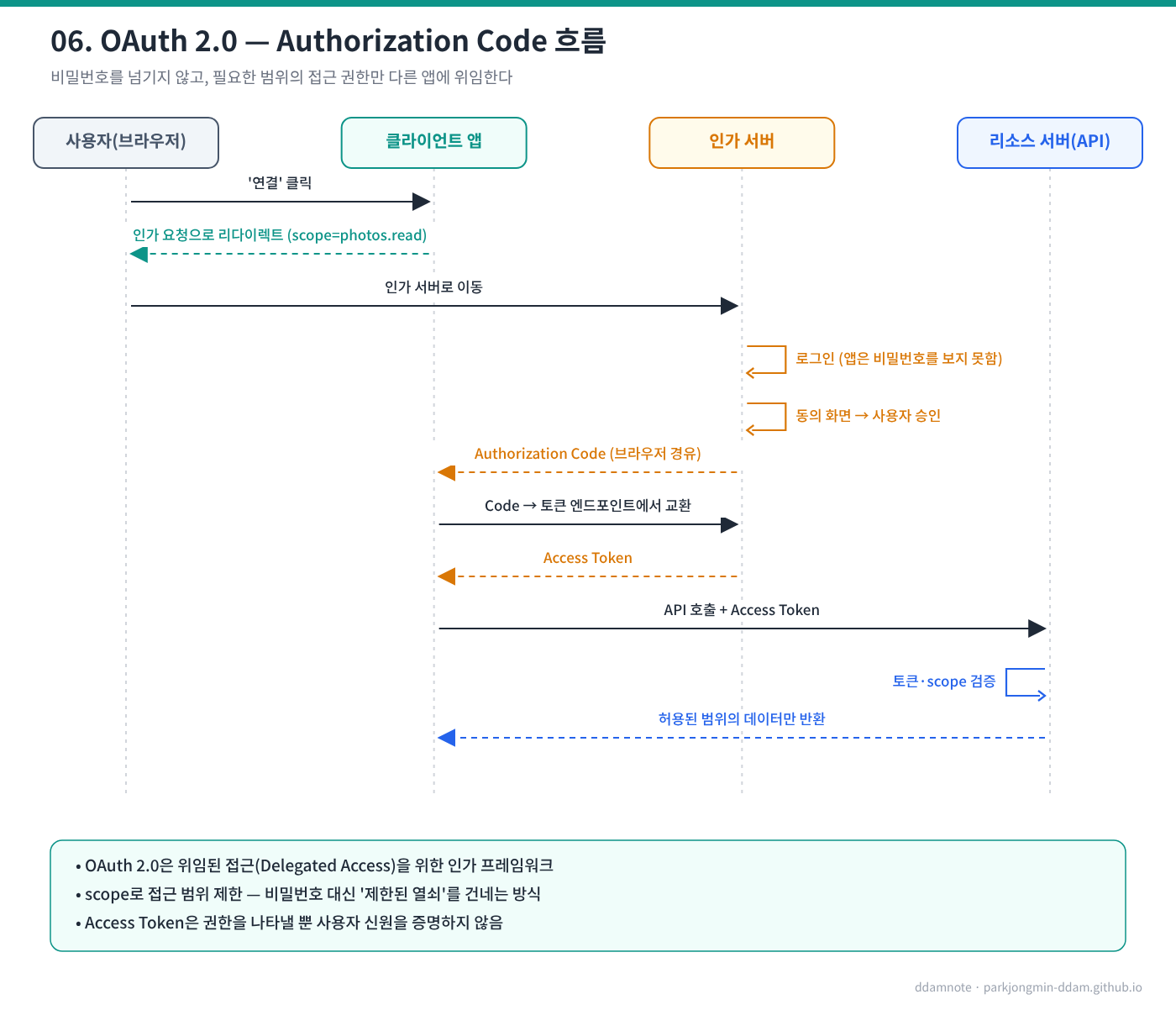 OAuth 2.0 Authorization Code 흐름
