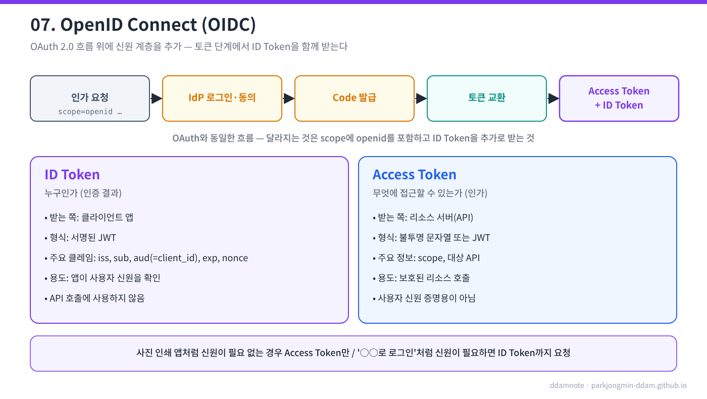 OpenID Connect