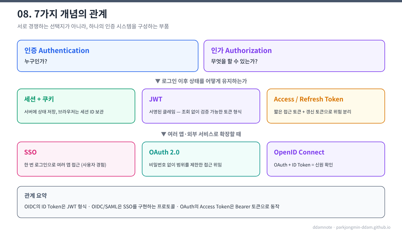 7가지 개념의 관계