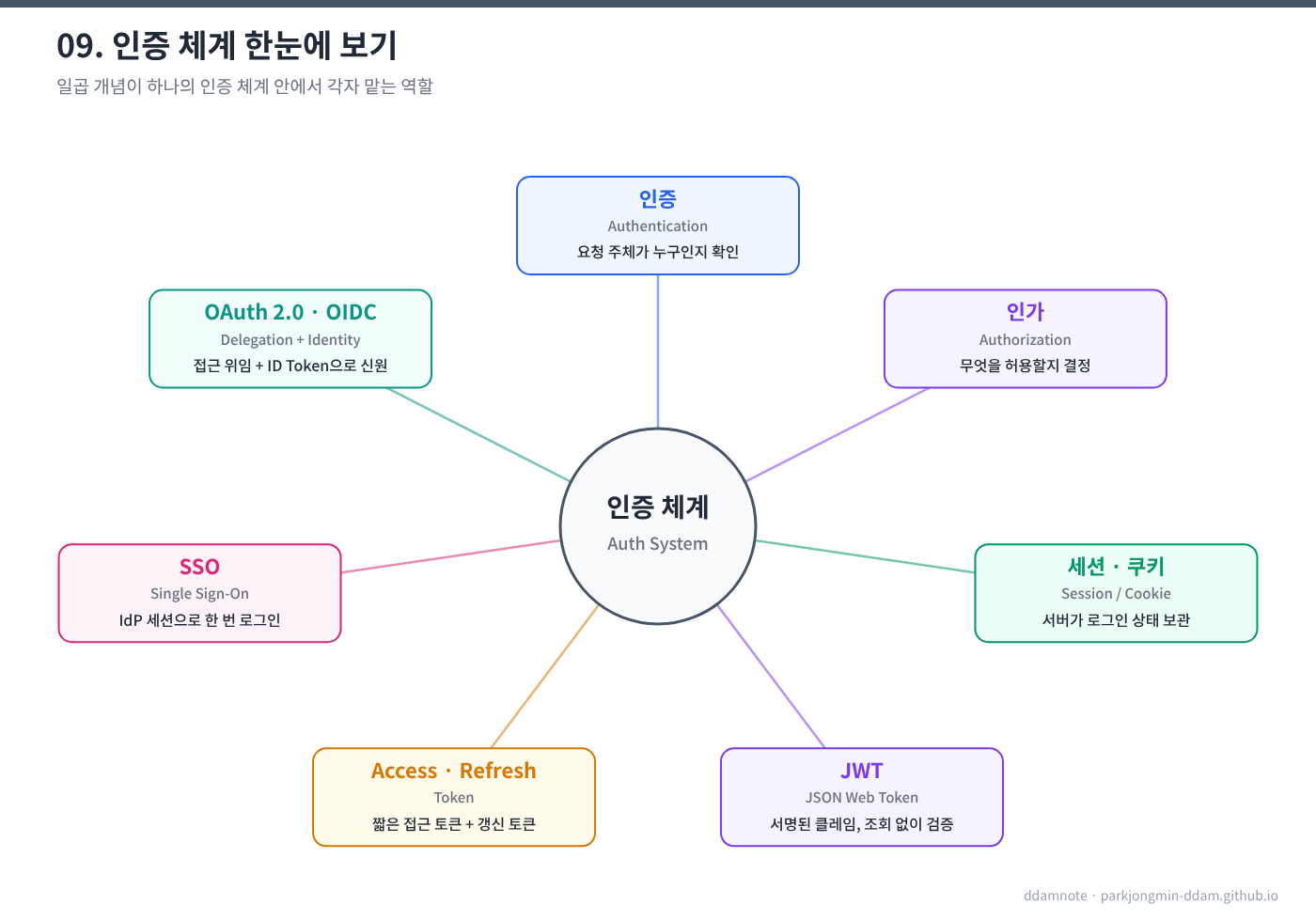 인증 체계 한눈에 보기