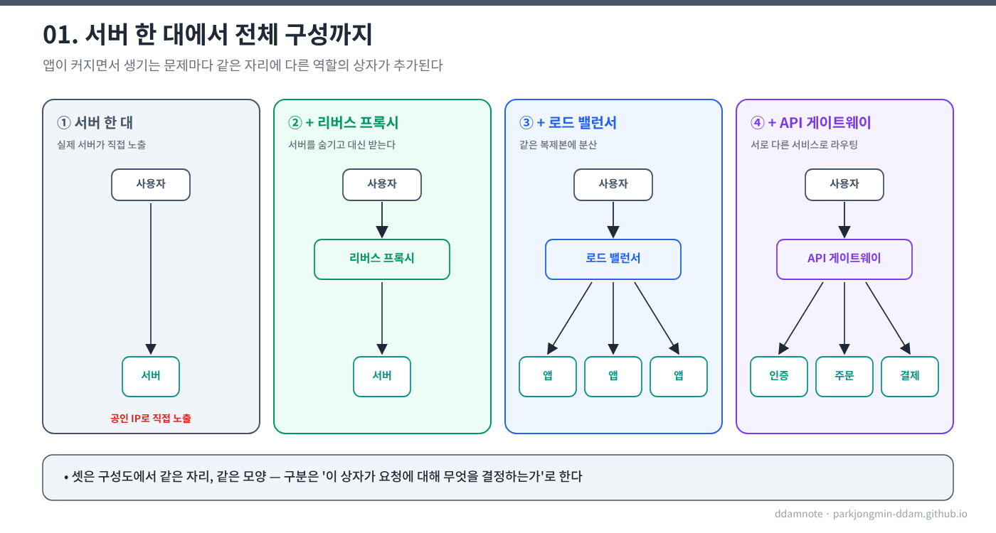 서버 한 대에서 전체 구성까지