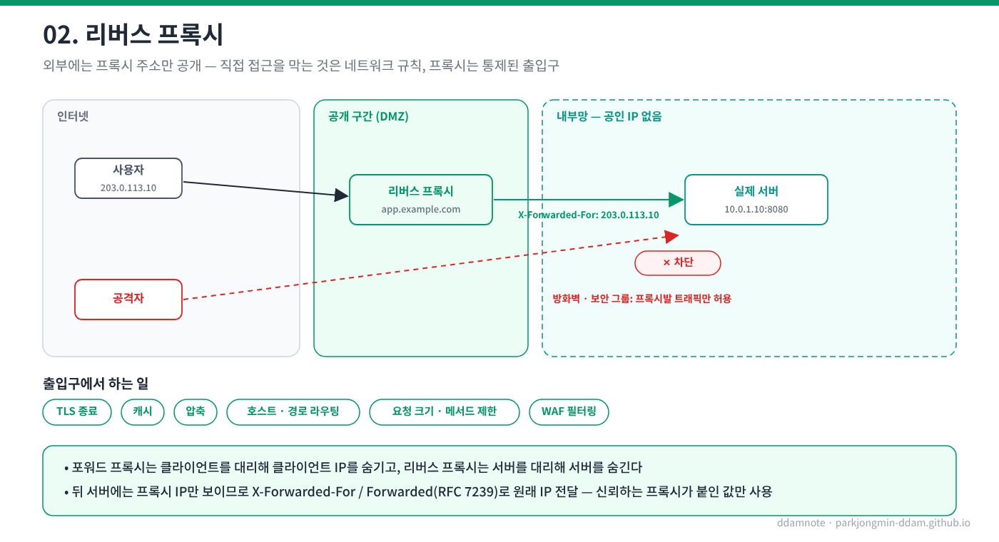 리버스 프록시
