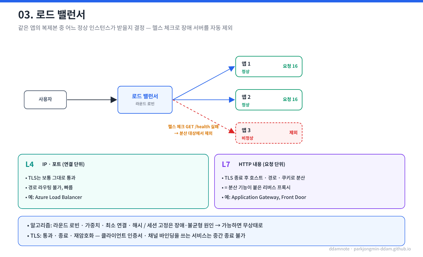 로드 밸런서