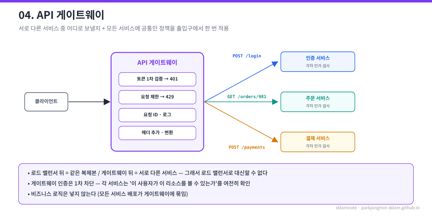 API 게이트웨이