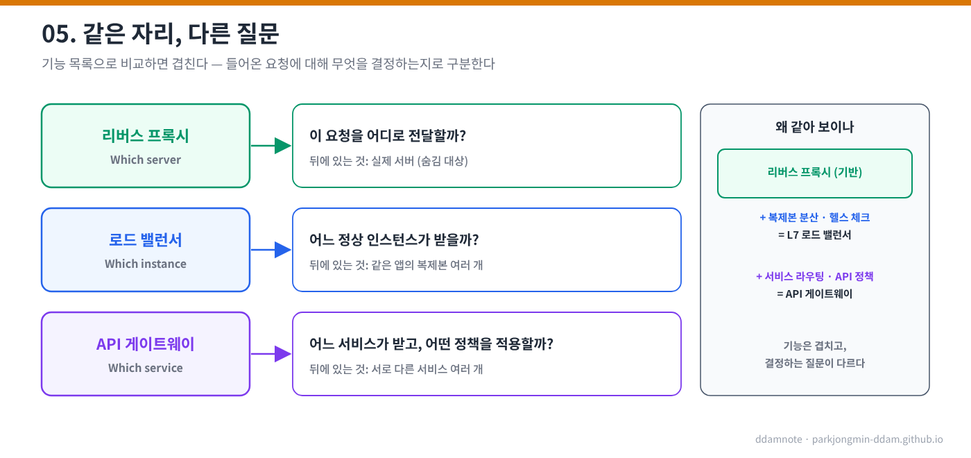 세 가지 질문