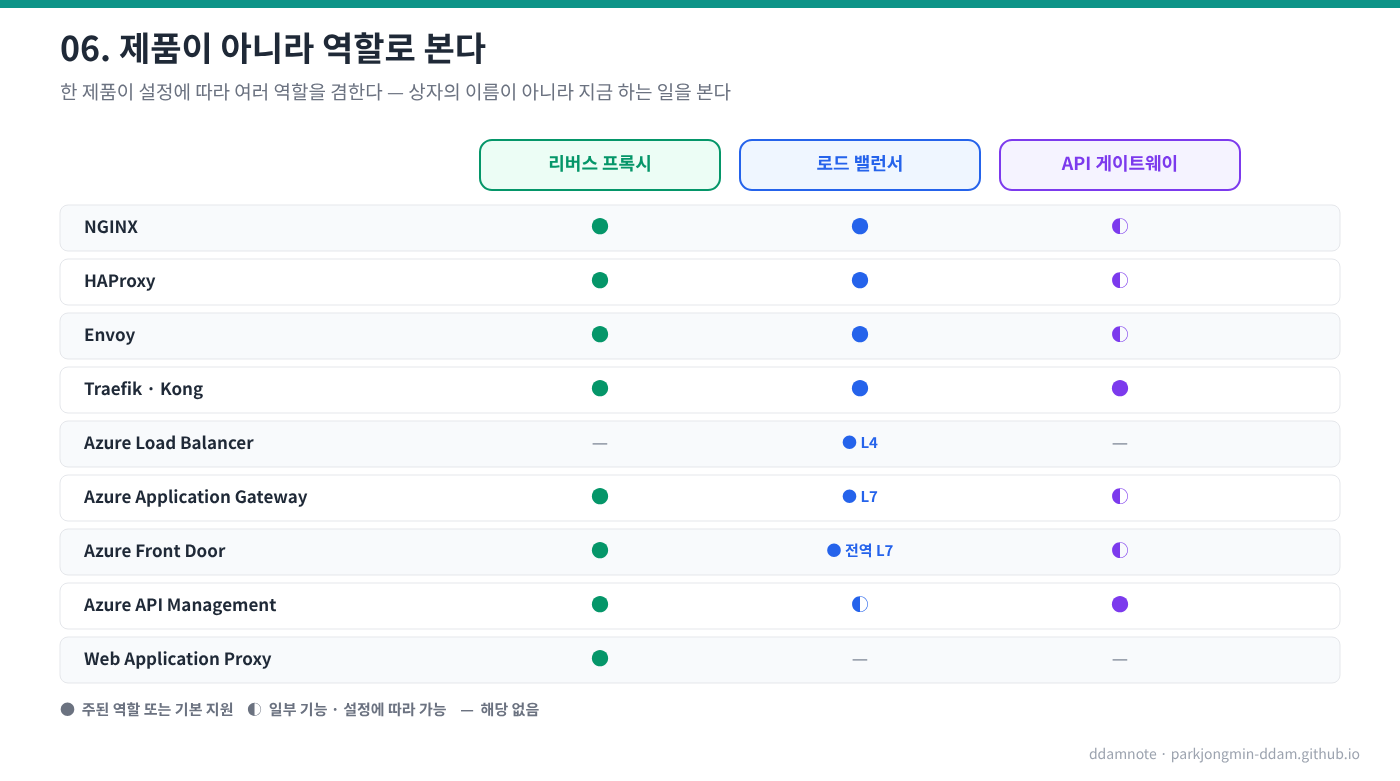 역할과 제품