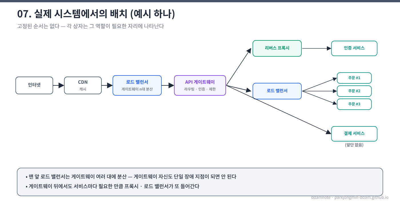 실제 배치 예시