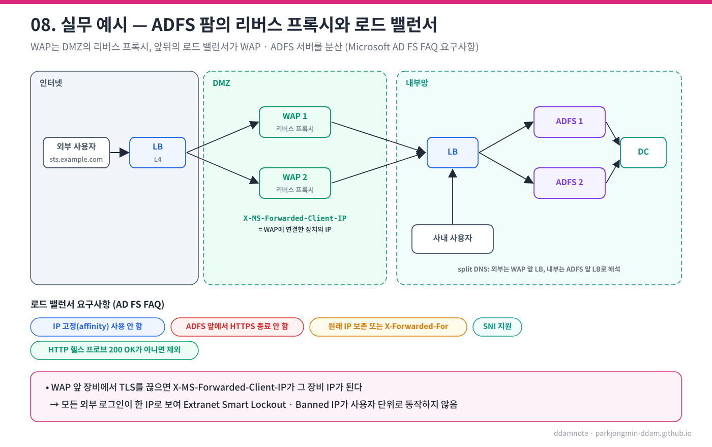 ADFS 팜 구성