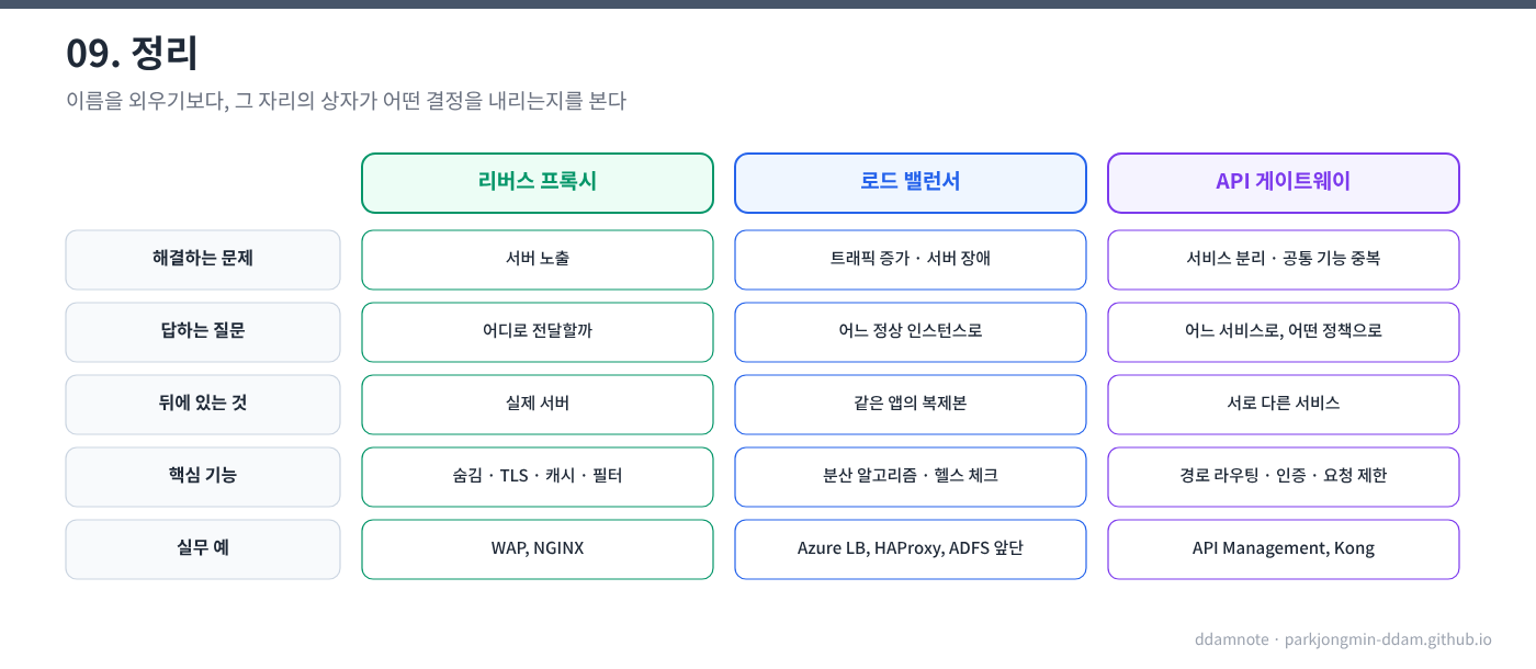 전체 정리