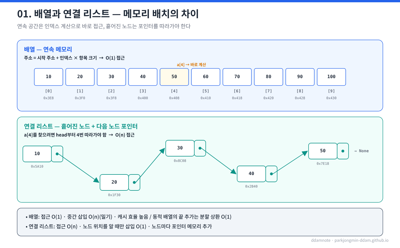 배열과 연결 리스트의 메모리 배치
