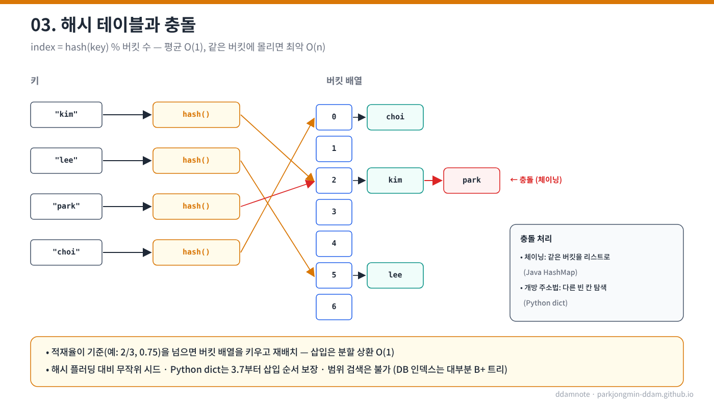 해시 테이블과 충돌 처리