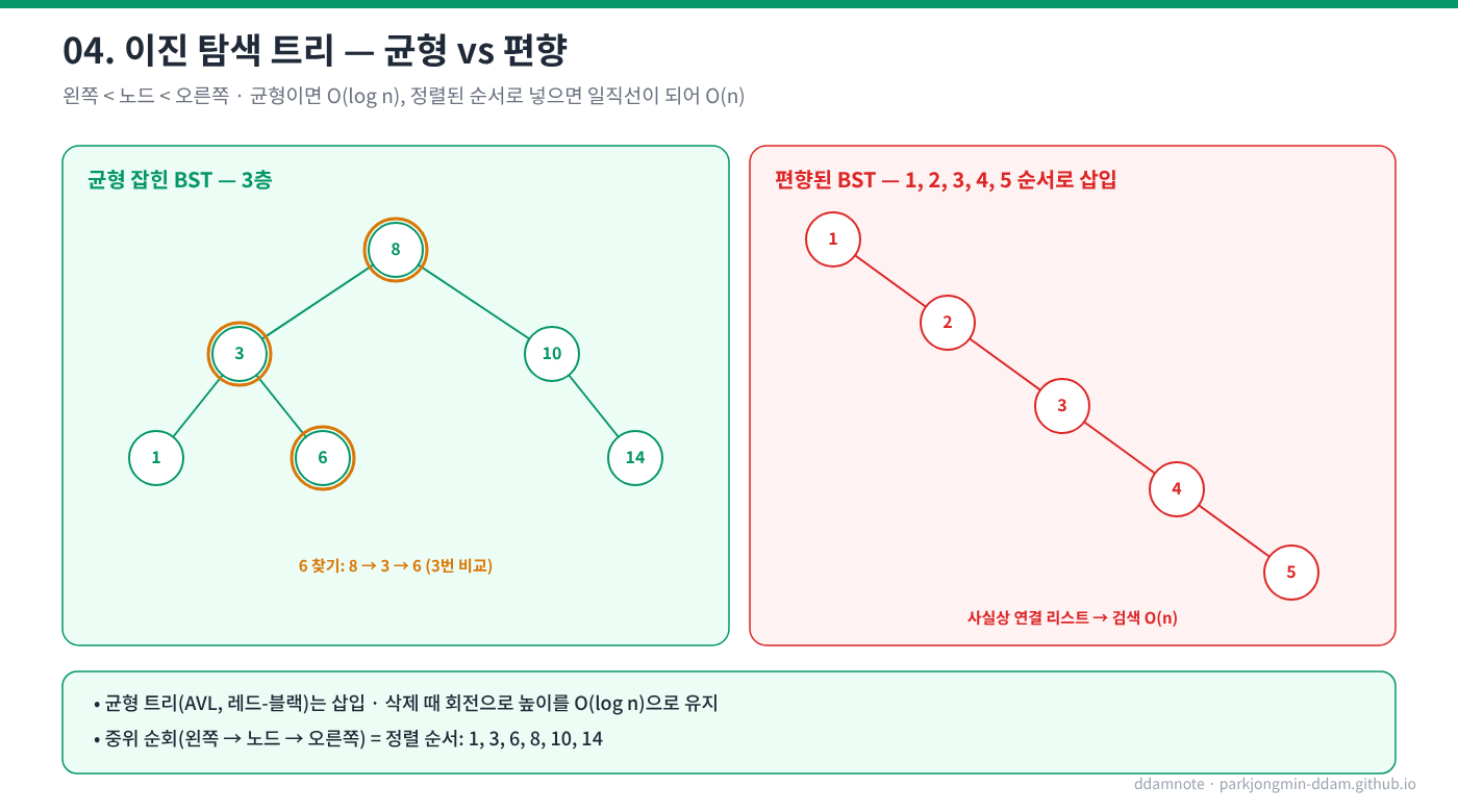 이진 탐색 트리: 균형 vs 편향