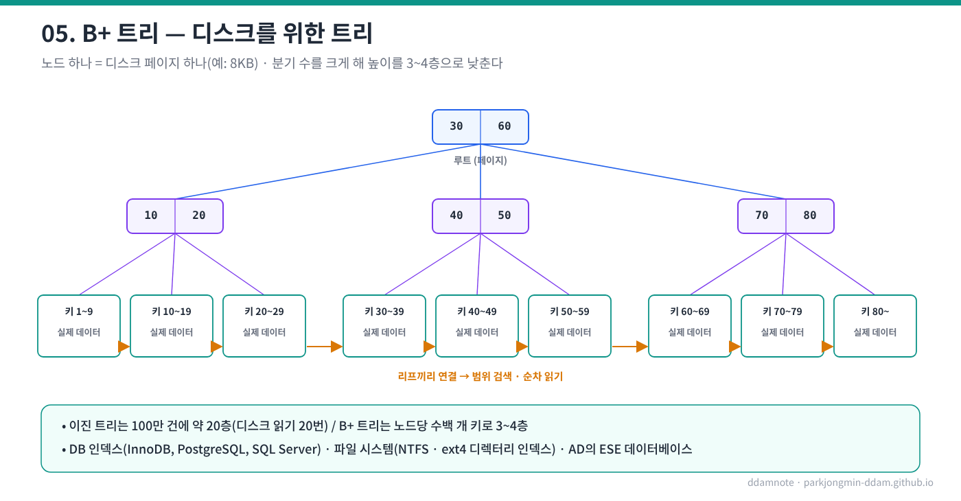 B+ 트리