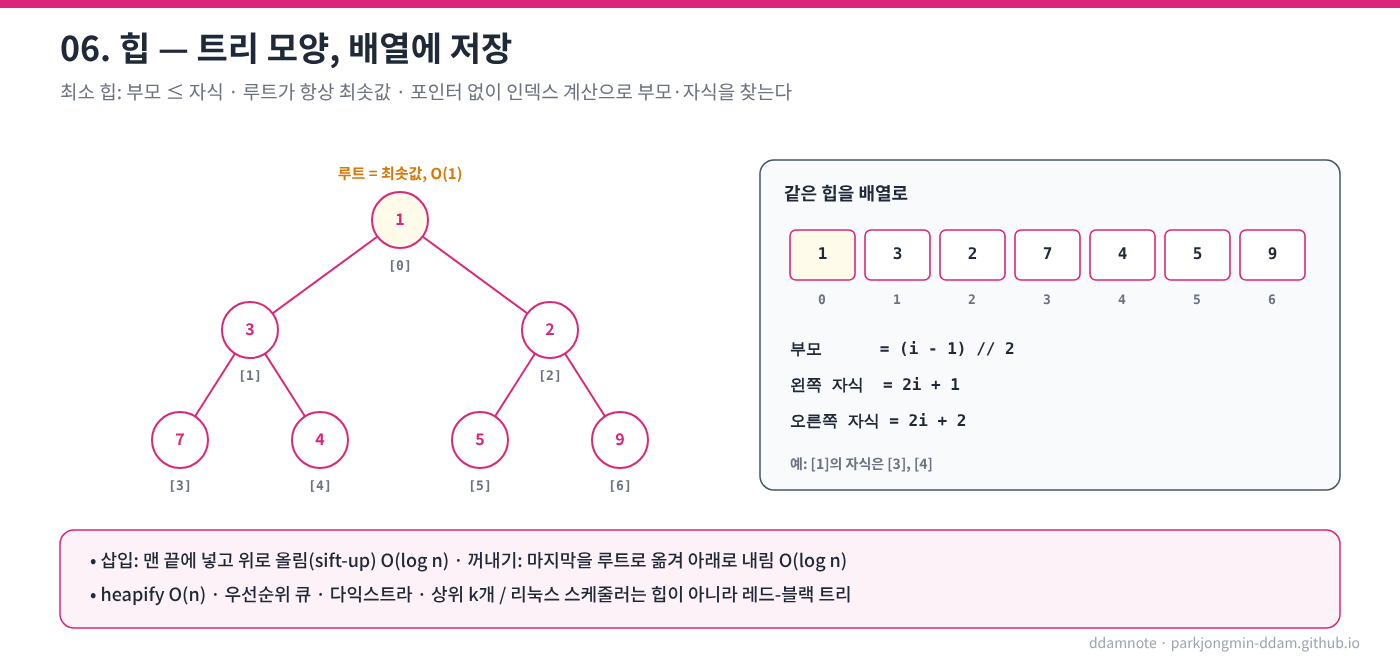 힙: 트리 모양과 배열 저장