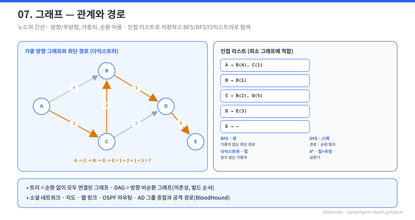 그래프 종류와 표현