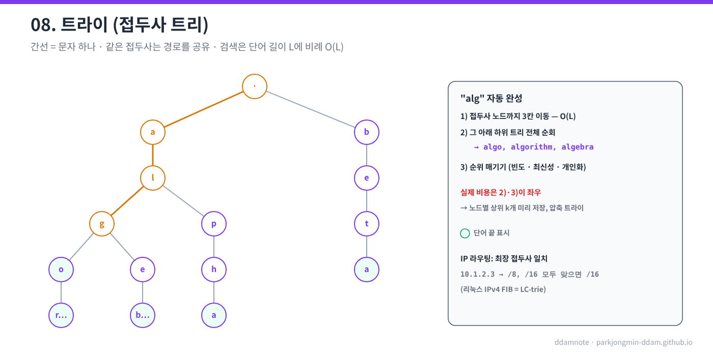 트라이