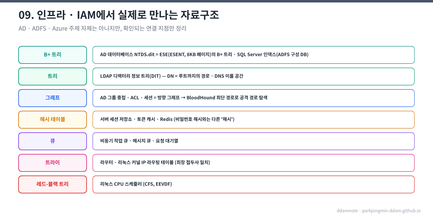인프라에서 만나는 자료구조
