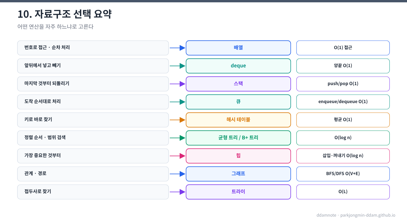 자료구조 선택 요약