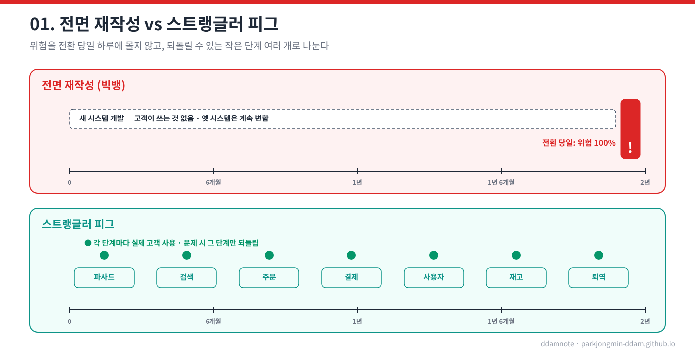 빅뱅 재작성 vs 스트랭글러