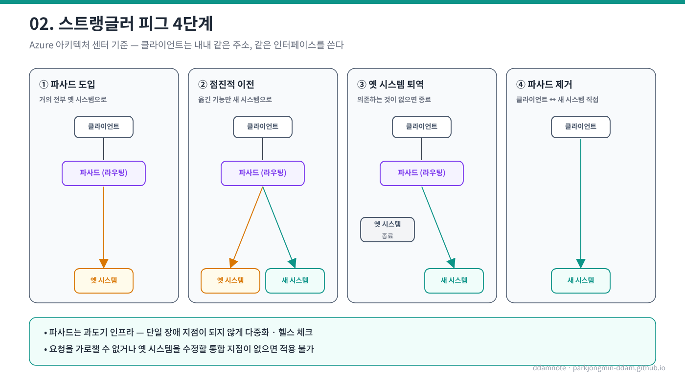스트랭글러 피그 4단계