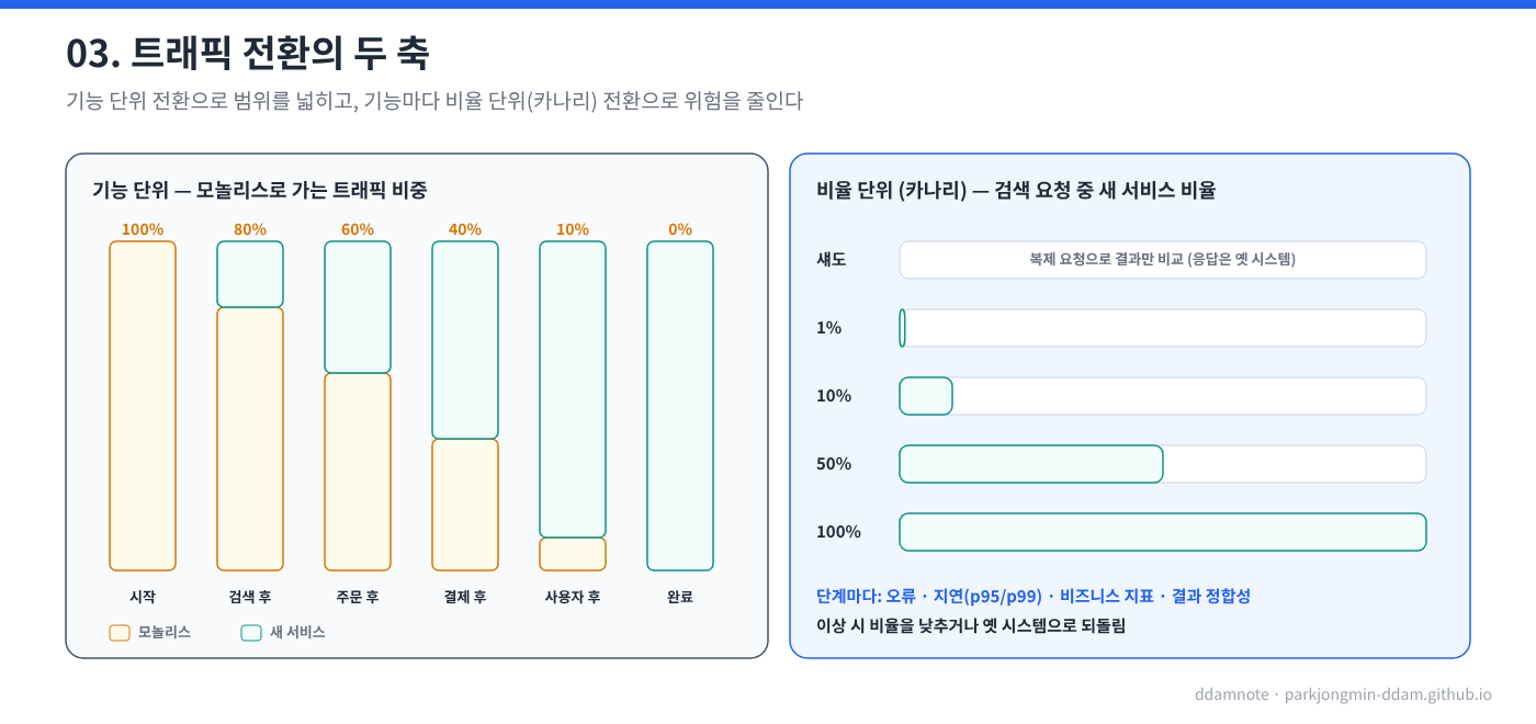 기능 단위 전환과 비율 단위 전환