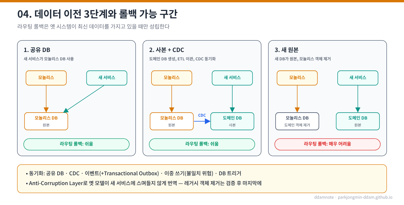 데이터 이전 3단계