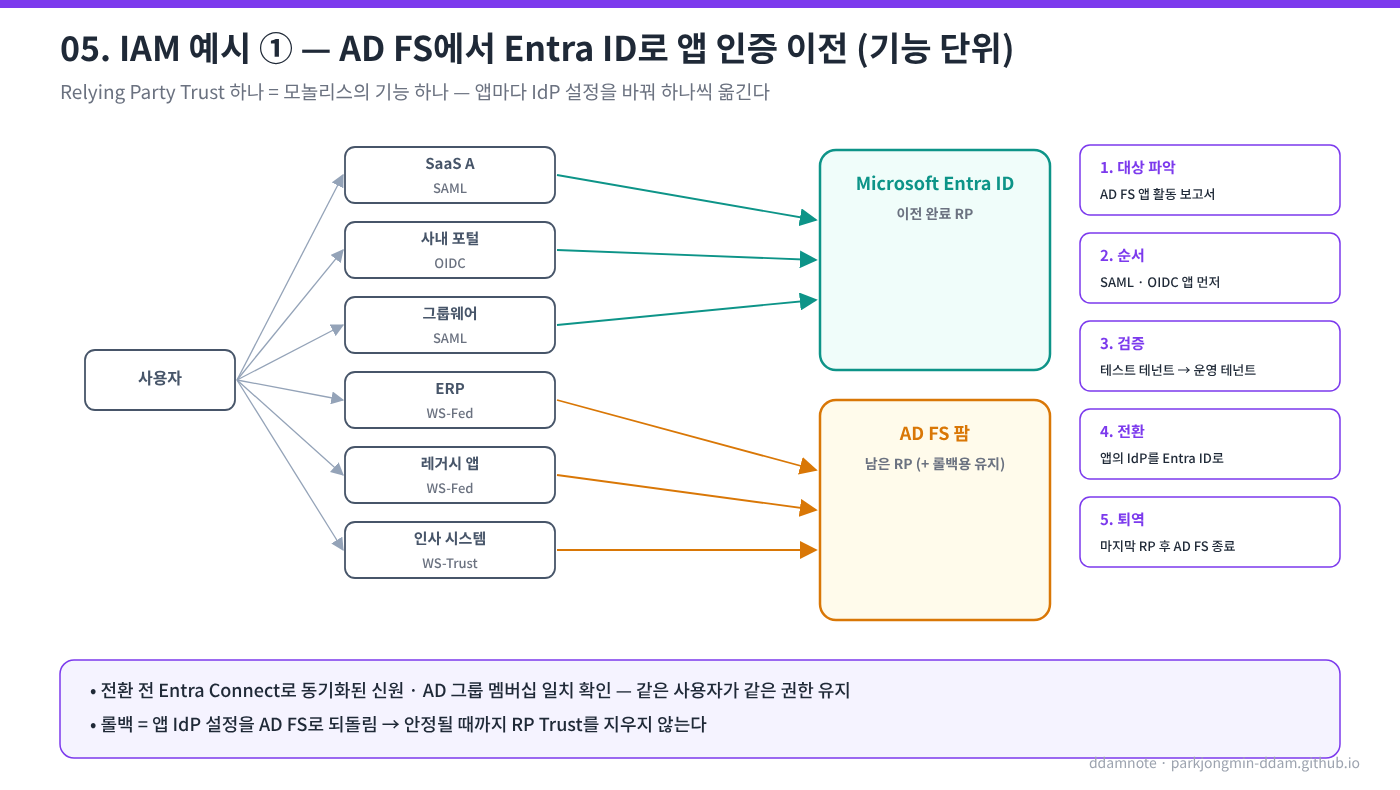 AD FS 앱 이전