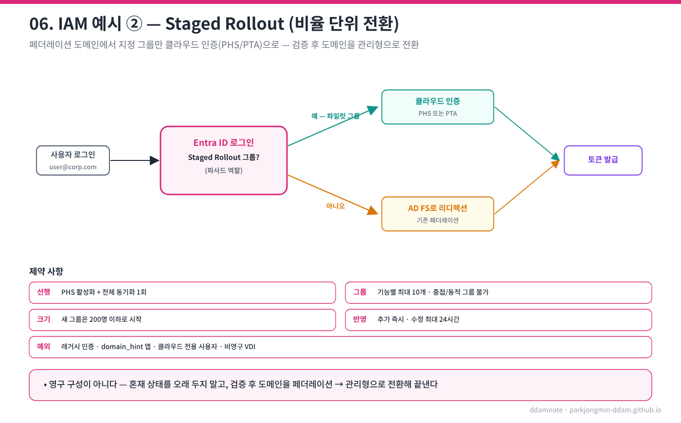 Staged Rollout