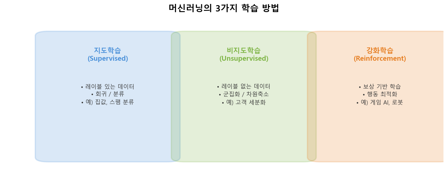 머신러닝의 3가지 학습 방법